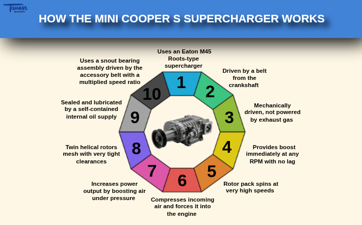 How the Mini Cooper S Supercharger Works