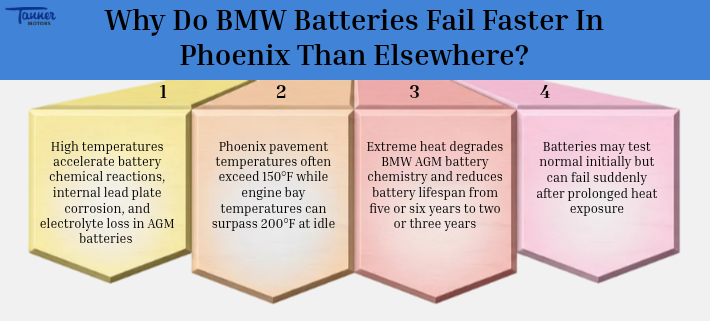 Why Do BMW Batteries Fail Faster In Phoenix Than Elsewhere